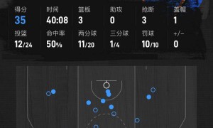 亚历山大35分哈利伯顿18+7 雷霆险胜步行者总分2-2