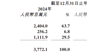 商汤营收恢复增长，亏损收窄至43亿元；CEO徐立回应DeepSeek影响